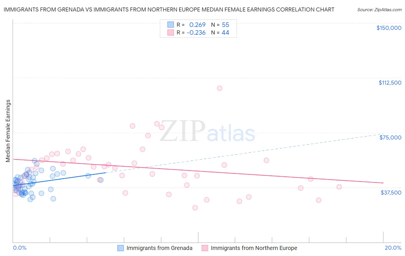 Immigrants from Grenada vs Immigrants from Northern Europe Median Female Earnings