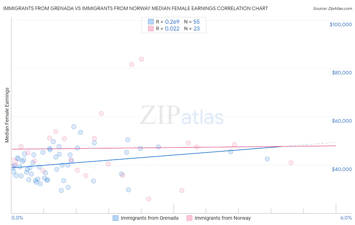 Immigrants from Grenada vs Immigrants from Norway Median Female Earnings