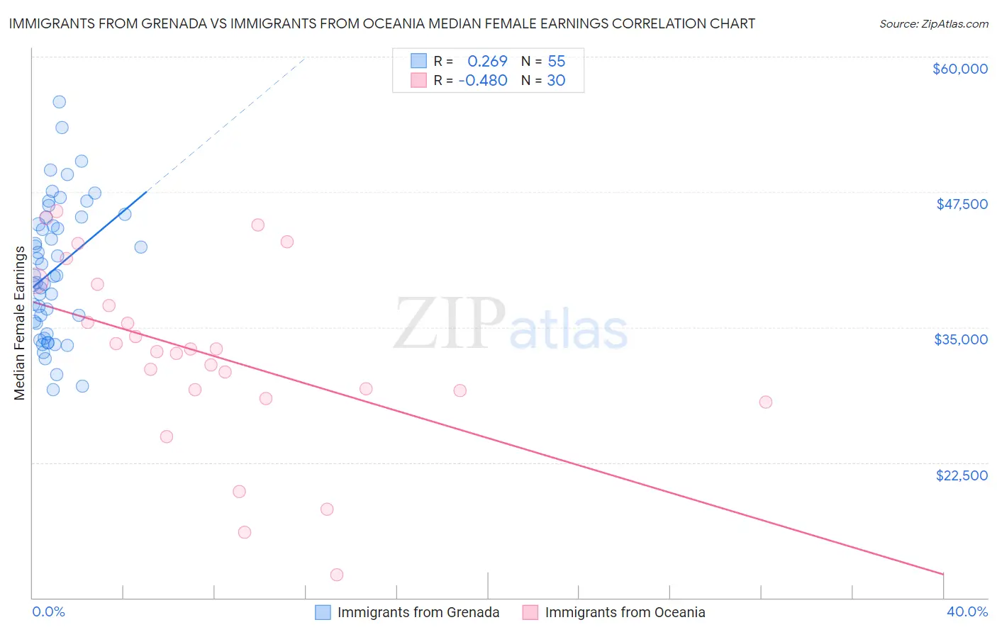 Immigrants from Grenada vs Immigrants from Oceania Median Female Earnings