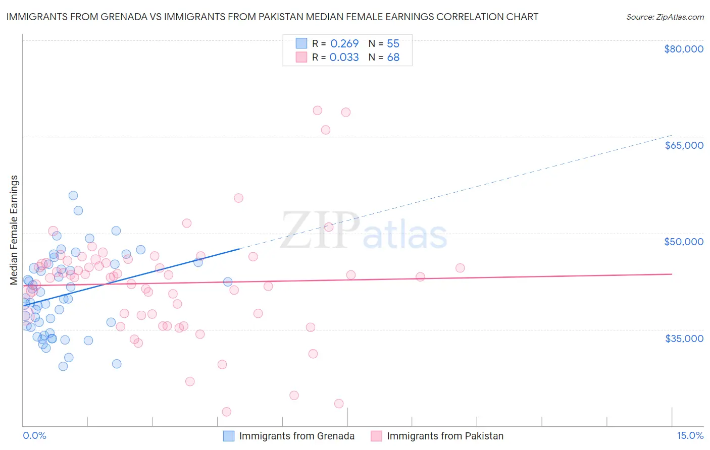 Immigrants from Grenada vs Immigrants from Pakistan Median Female Earnings