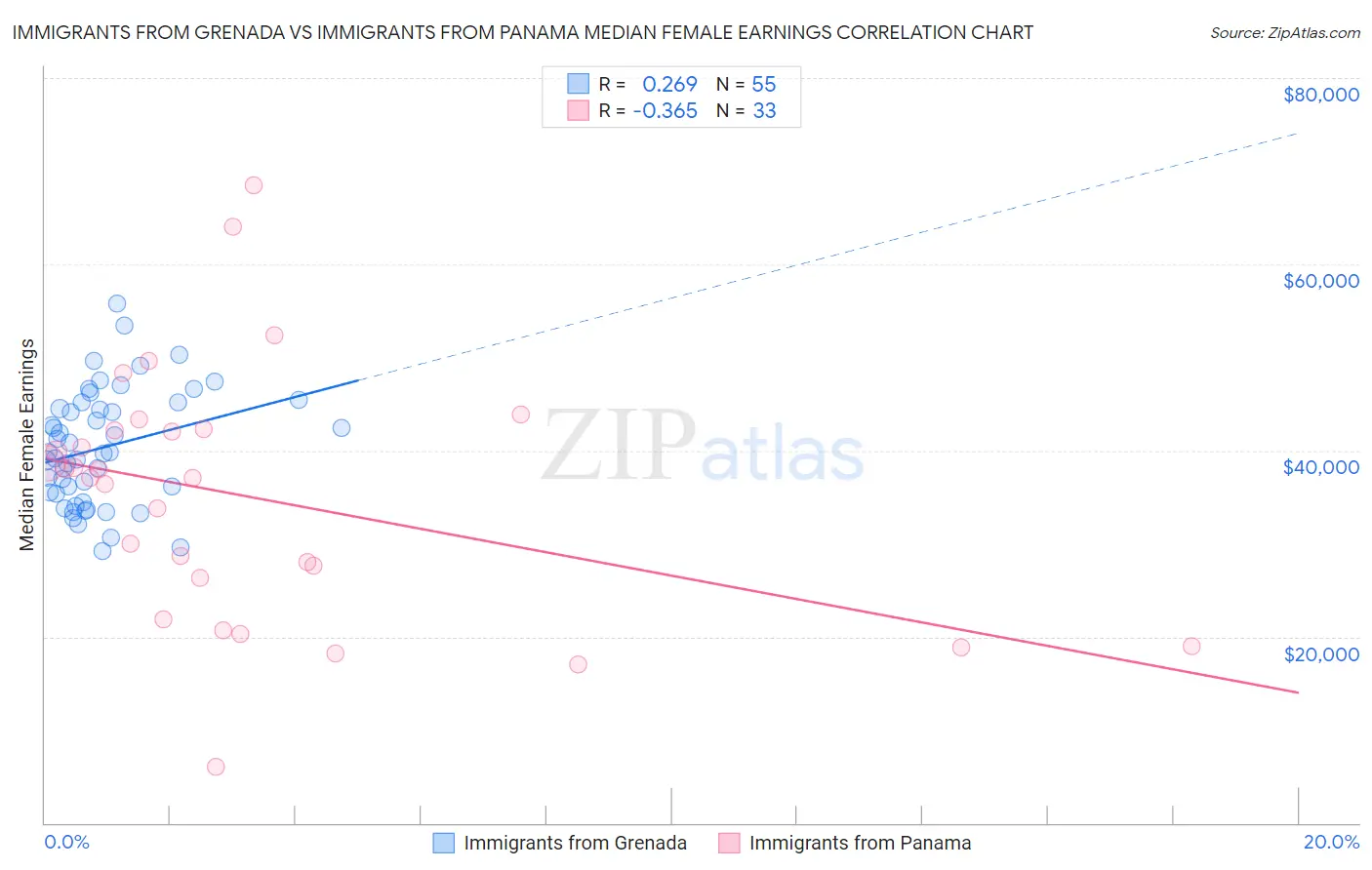 Immigrants from Grenada vs Immigrants from Panama Median Female Earnings