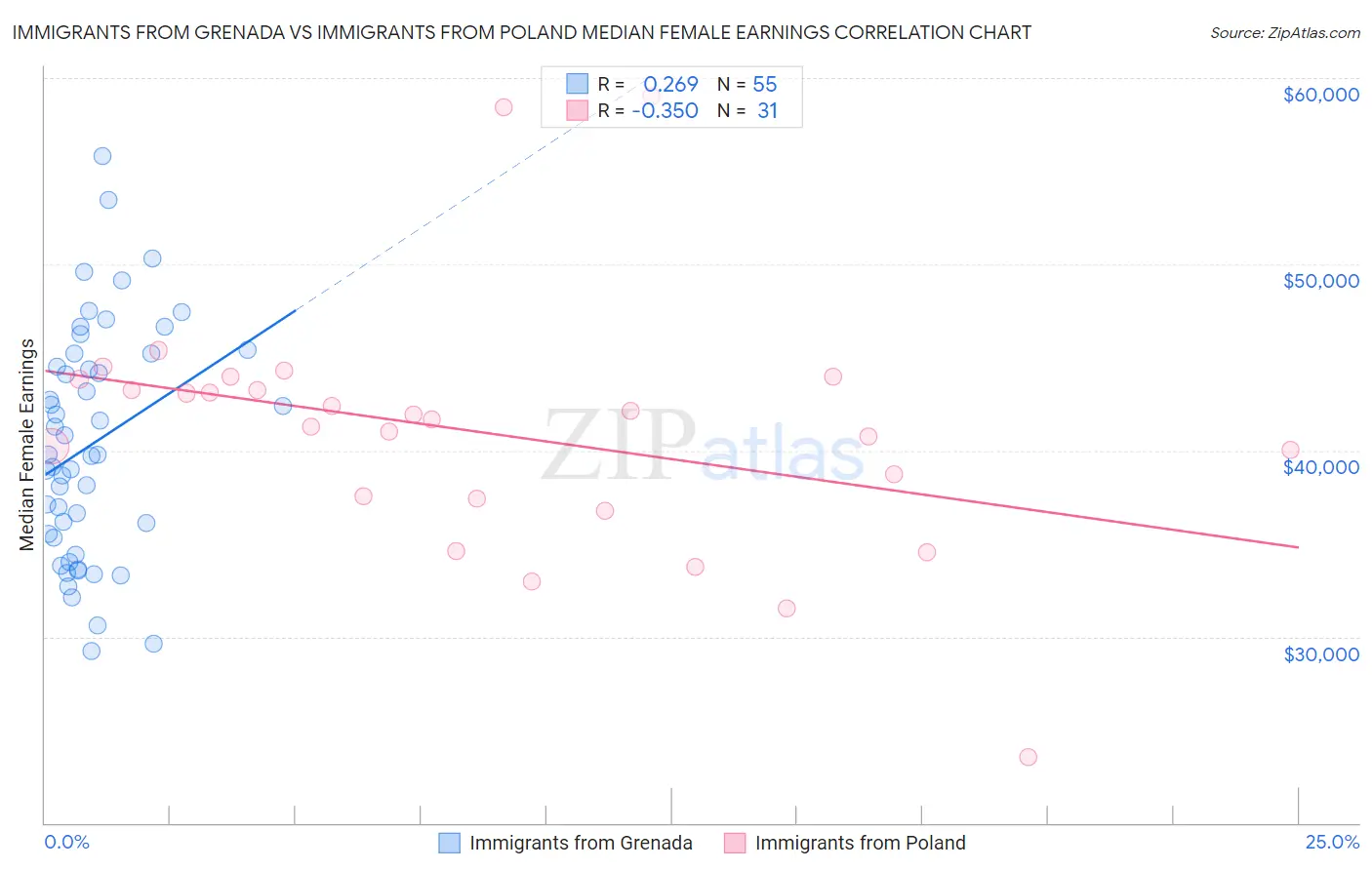 Immigrants from Grenada vs Immigrants from Poland Median Female Earnings