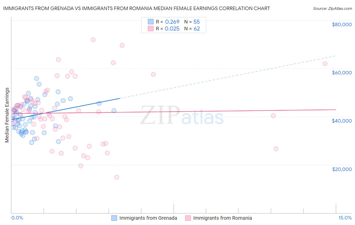 Immigrants from Grenada vs Immigrants from Romania Median Female Earnings