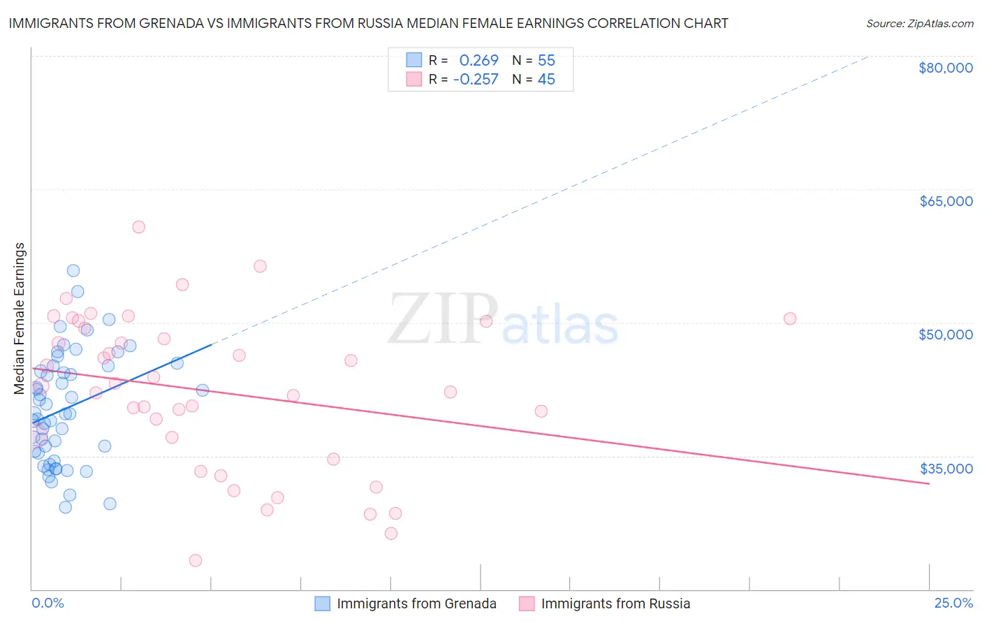 Immigrants from Grenada vs Immigrants from Russia Median Female Earnings