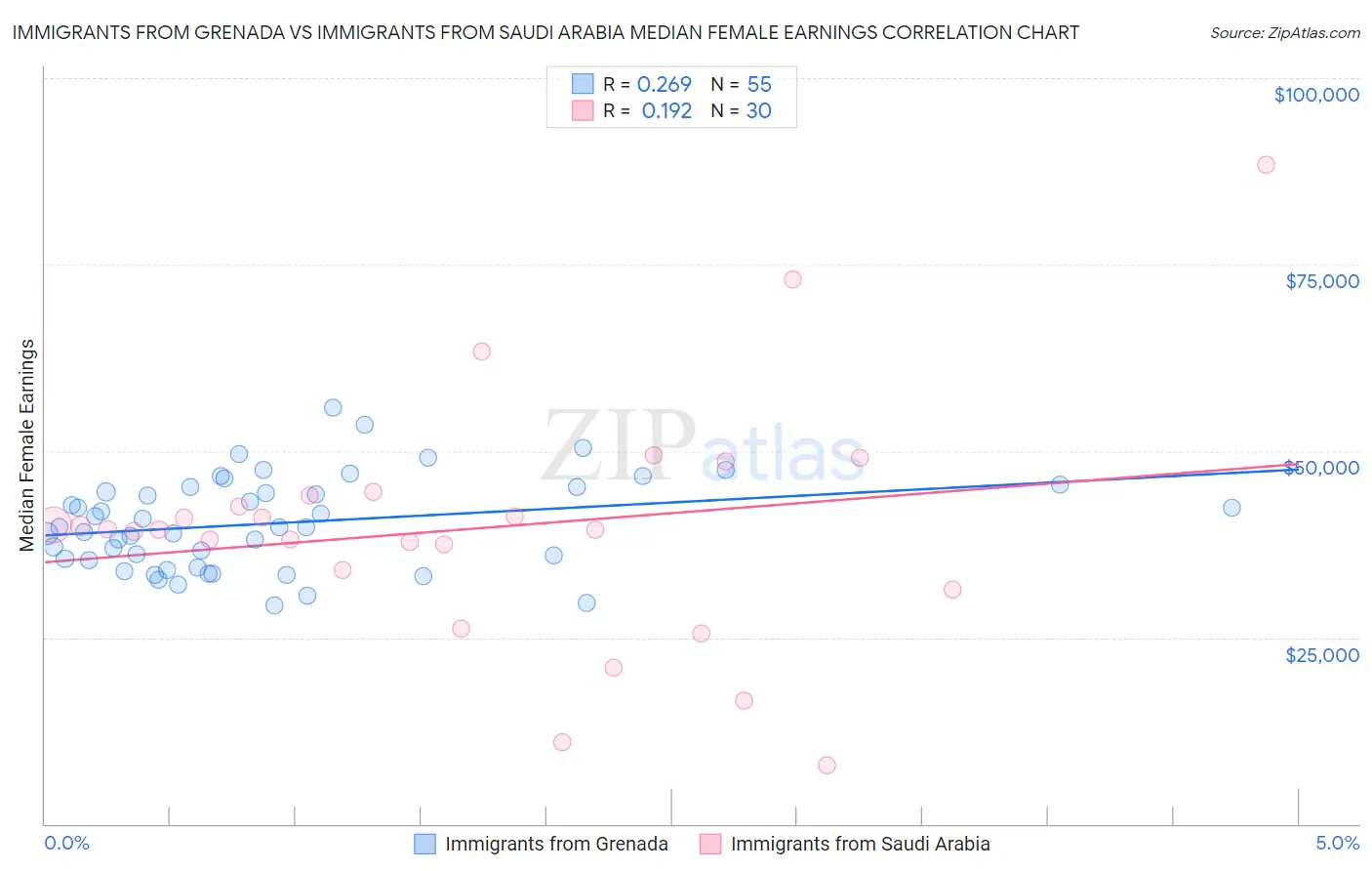 Immigrants from Grenada vs Immigrants from Saudi Arabia Median Female Earnings