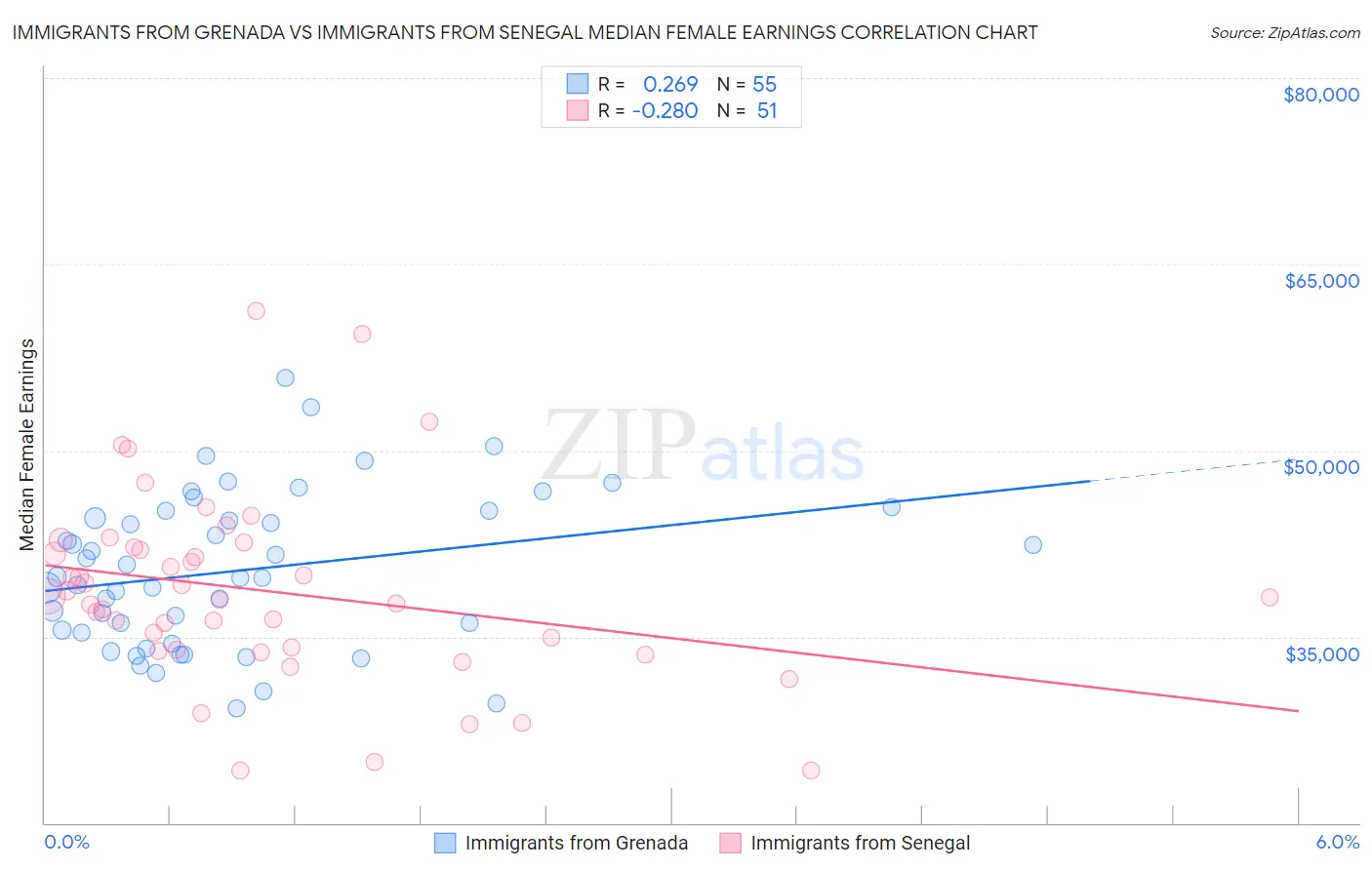 Immigrants from Grenada vs Immigrants from Senegal Median Female Earnings