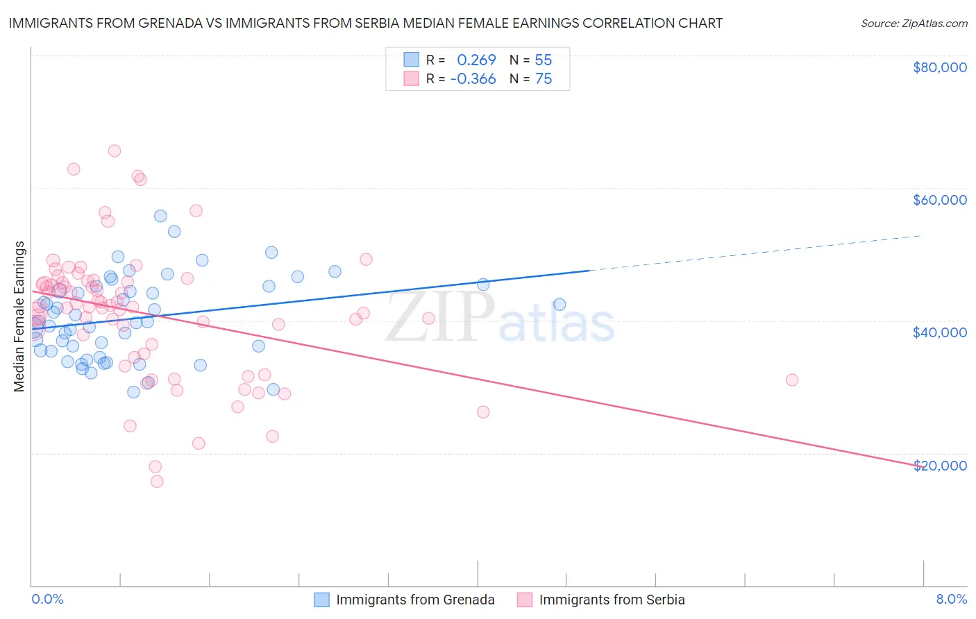 Immigrants from Grenada vs Immigrants from Serbia Median Female Earnings