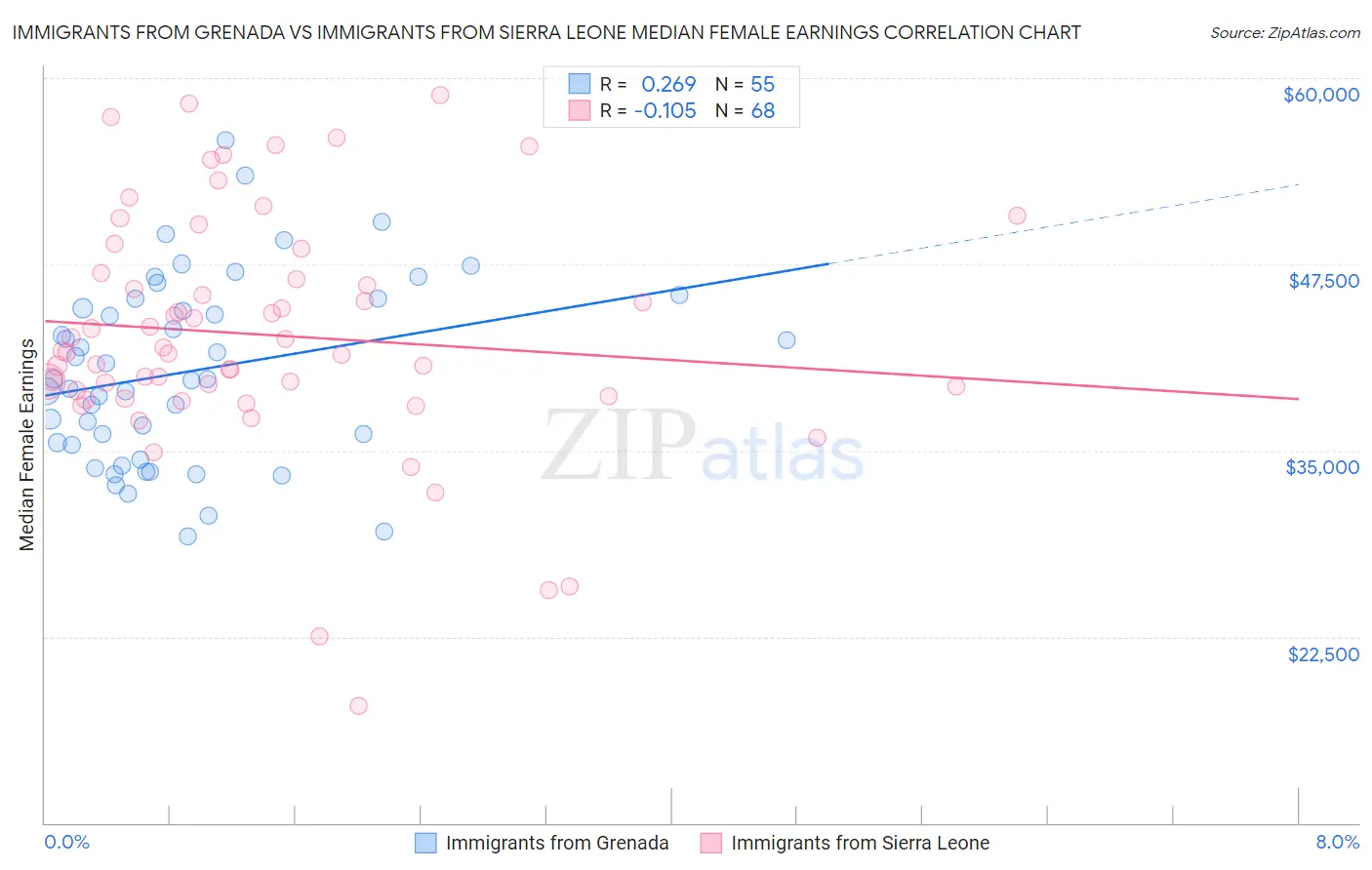 Immigrants from Grenada vs Immigrants from Sierra Leone Median Female Earnings