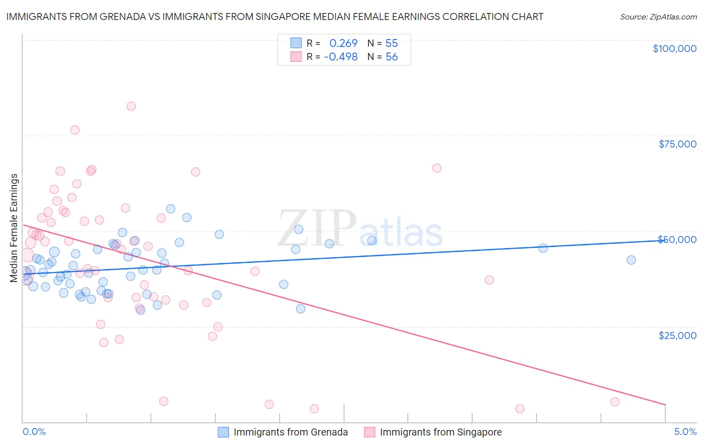Immigrants from Grenada vs Immigrants from Singapore Median Female Earnings