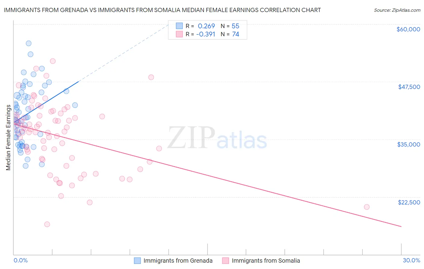 Immigrants from Grenada vs Immigrants from Somalia Median Female Earnings