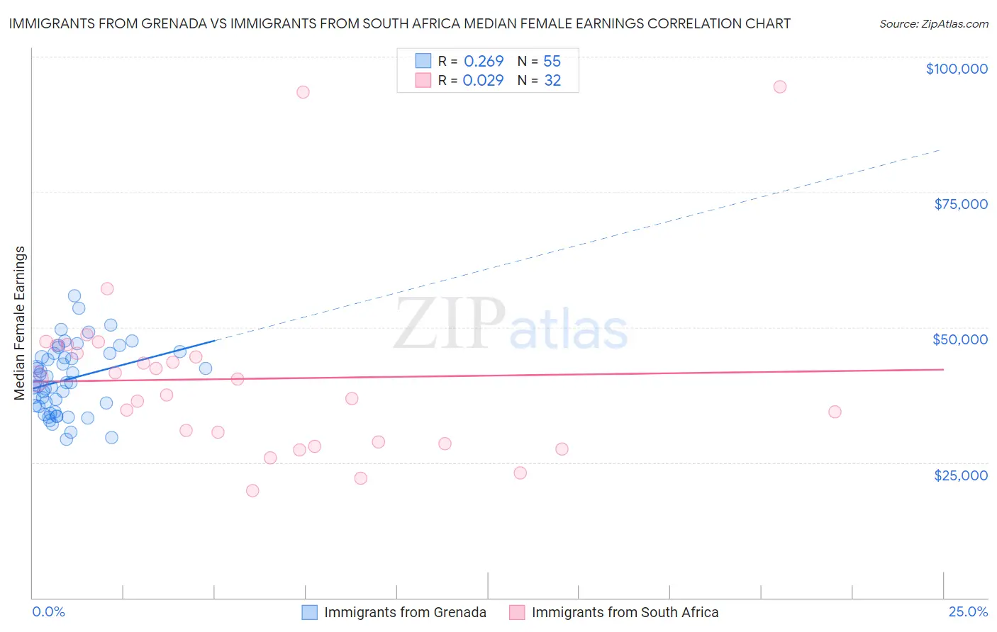 Immigrants from Grenada vs Immigrants from South Africa Median Female Earnings