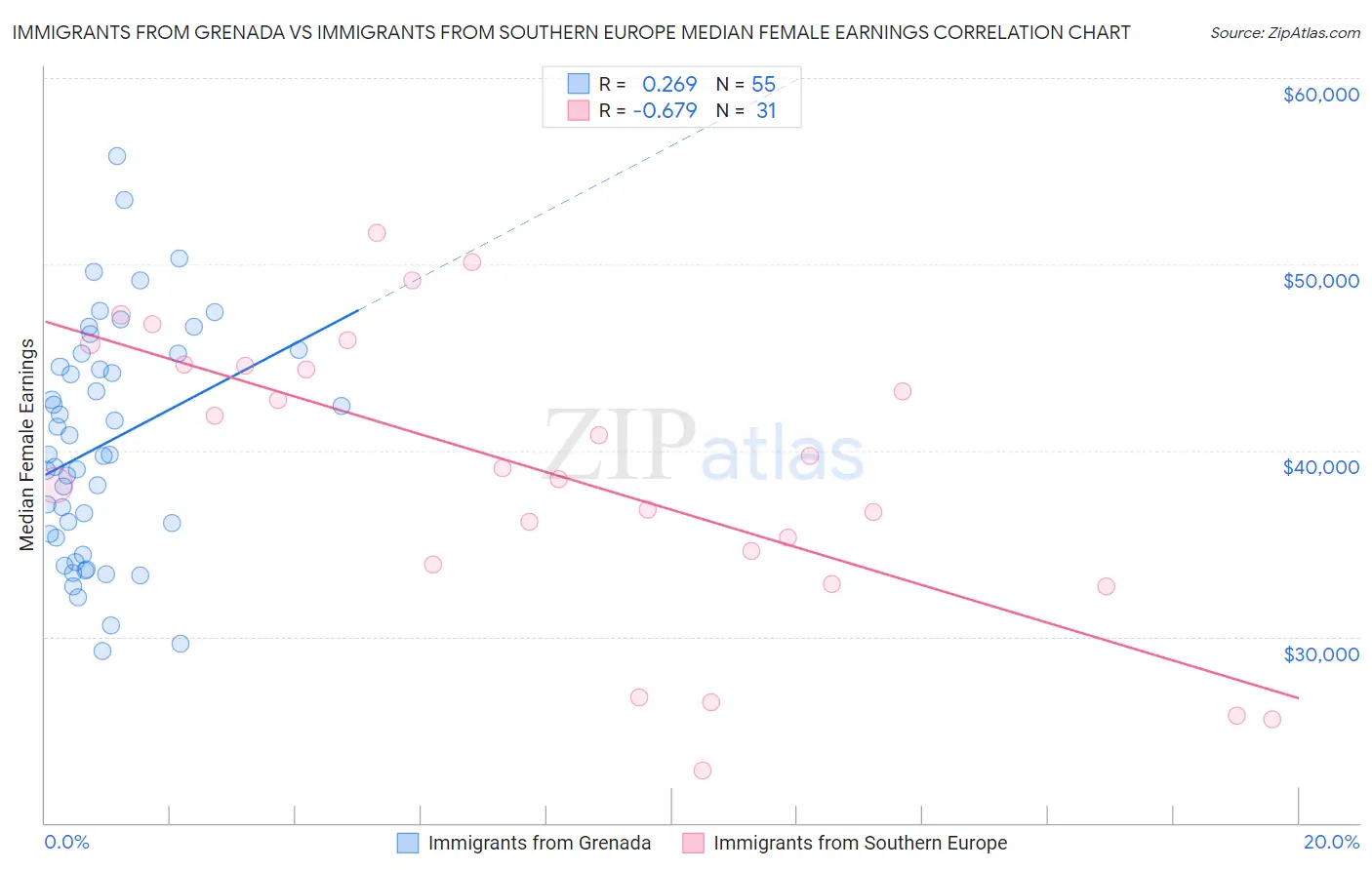 Immigrants from Grenada vs Immigrants from Southern Europe Median Female Earnings