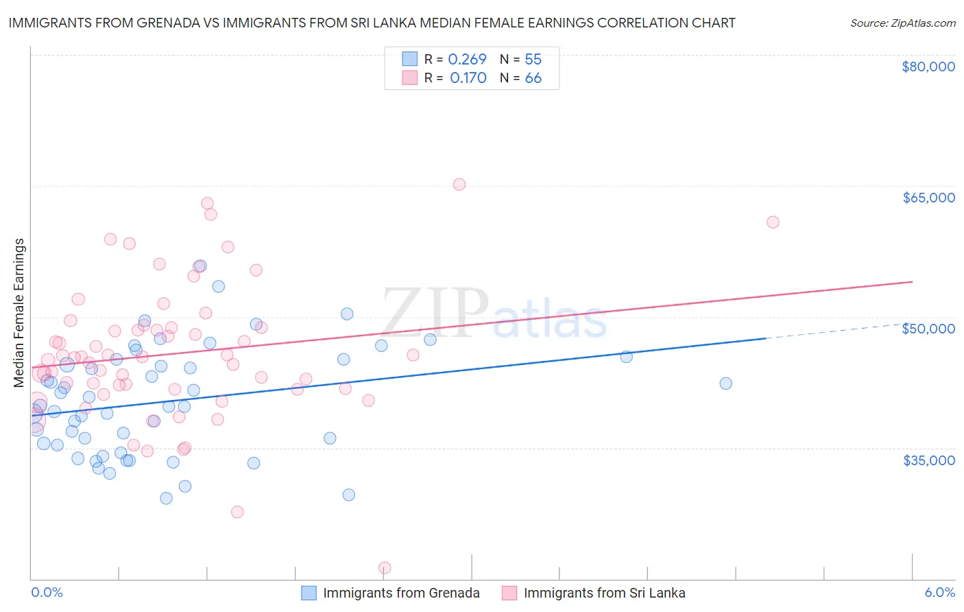 Immigrants from Grenada vs Immigrants from Sri Lanka Median Female Earnings