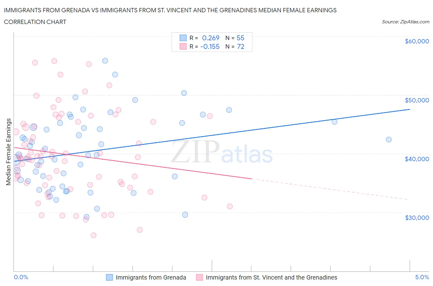 Immigrants from Grenada vs Immigrants from St. Vincent and the Grenadines Median Female Earnings