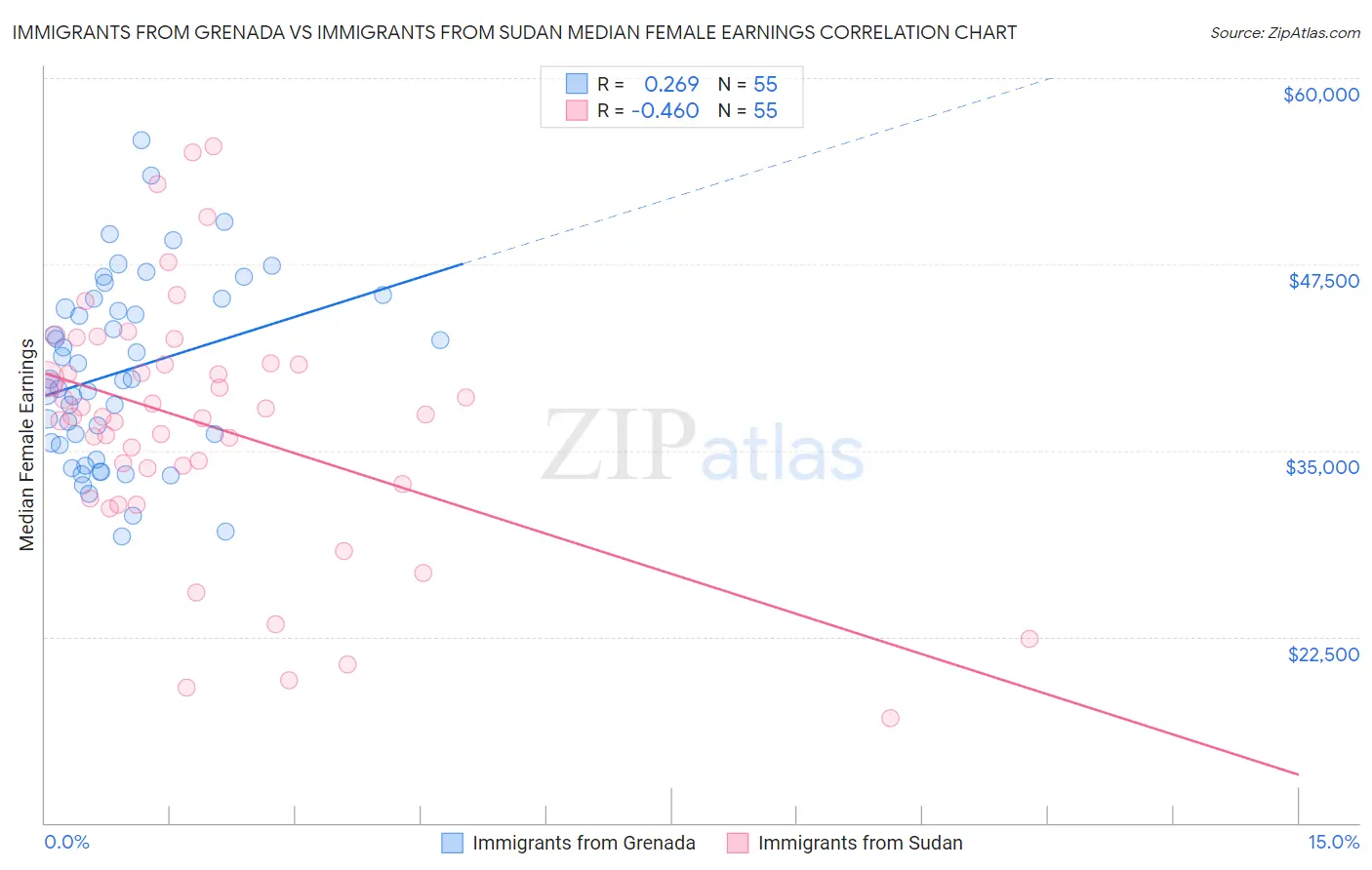 Immigrants from Grenada vs Immigrants from Sudan Median Female Earnings