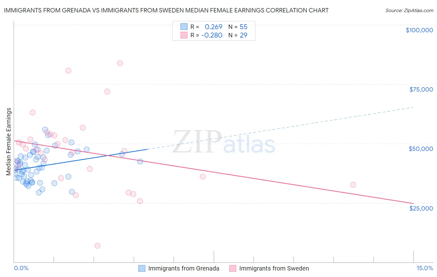 Immigrants from Grenada vs Immigrants from Sweden Median Female Earnings