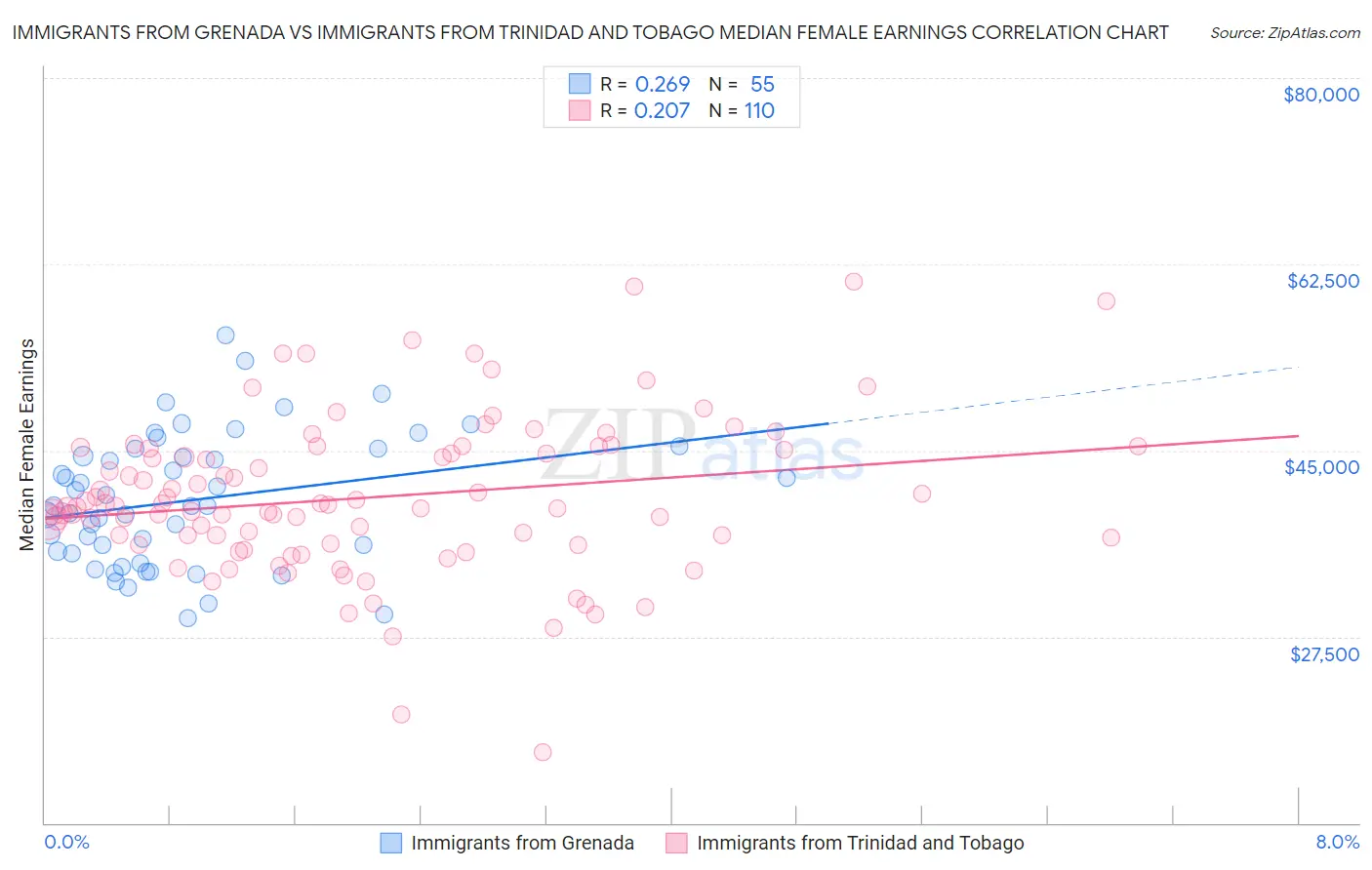 Immigrants from Grenada vs Immigrants from Trinidad and Tobago Median Female Earnings