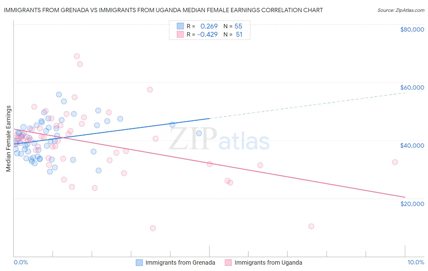 Immigrants from Grenada vs Immigrants from Uganda Median Female Earnings