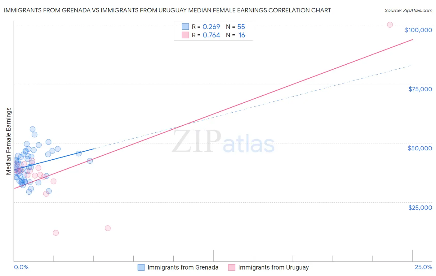 Immigrants from Grenada vs Immigrants from Uruguay Median Female Earnings