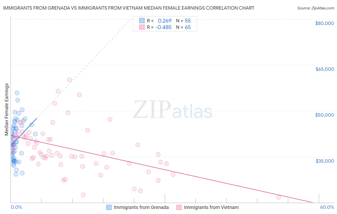 Immigrants from Grenada vs Immigrants from Vietnam Median Female Earnings