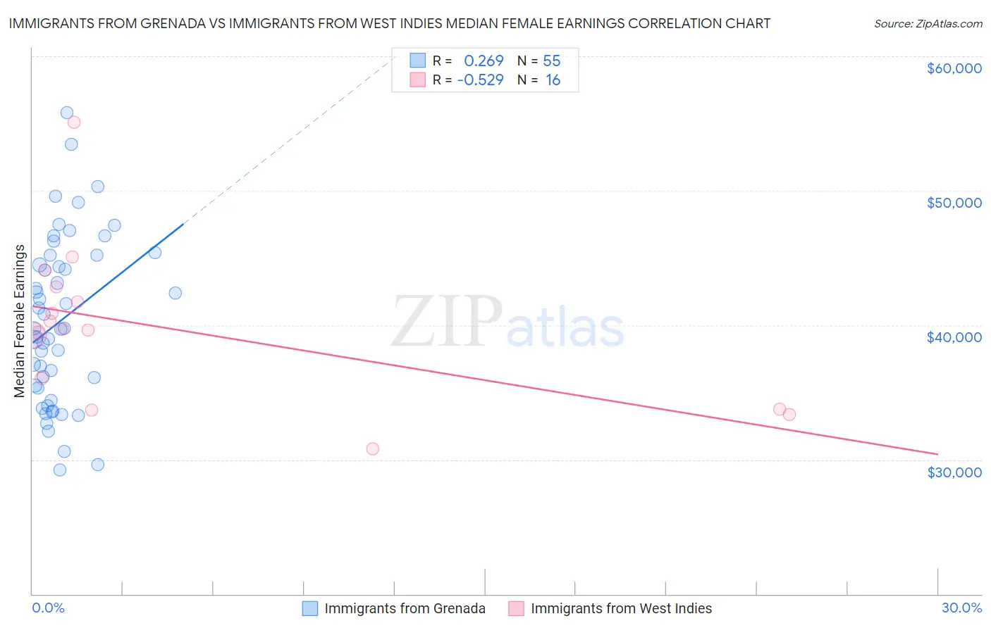 Immigrants from Grenada vs Immigrants from West Indies Median Female Earnings