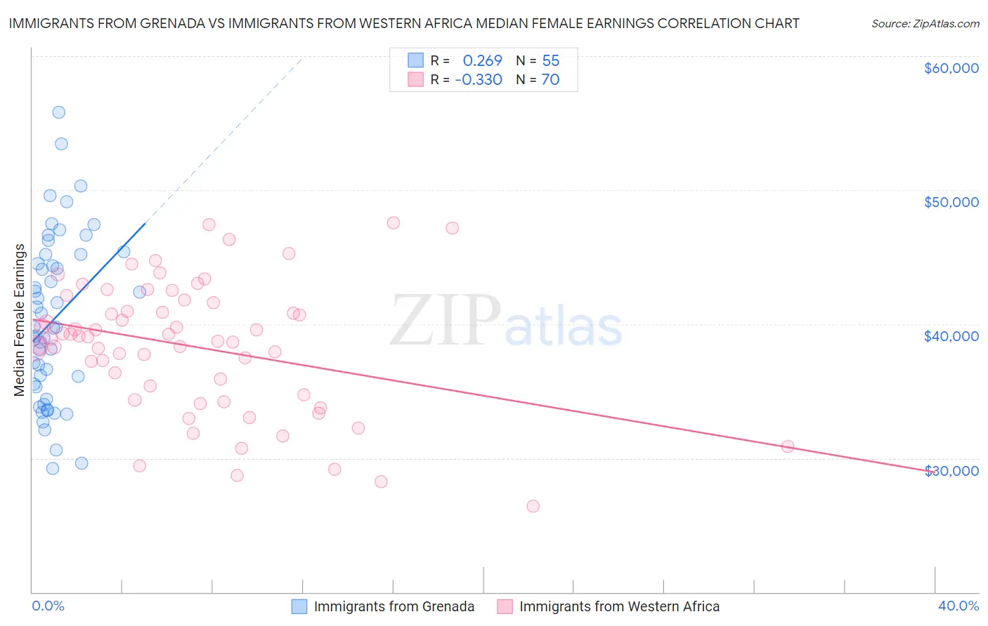 Immigrants from Grenada vs Immigrants from Western Africa Median Female Earnings