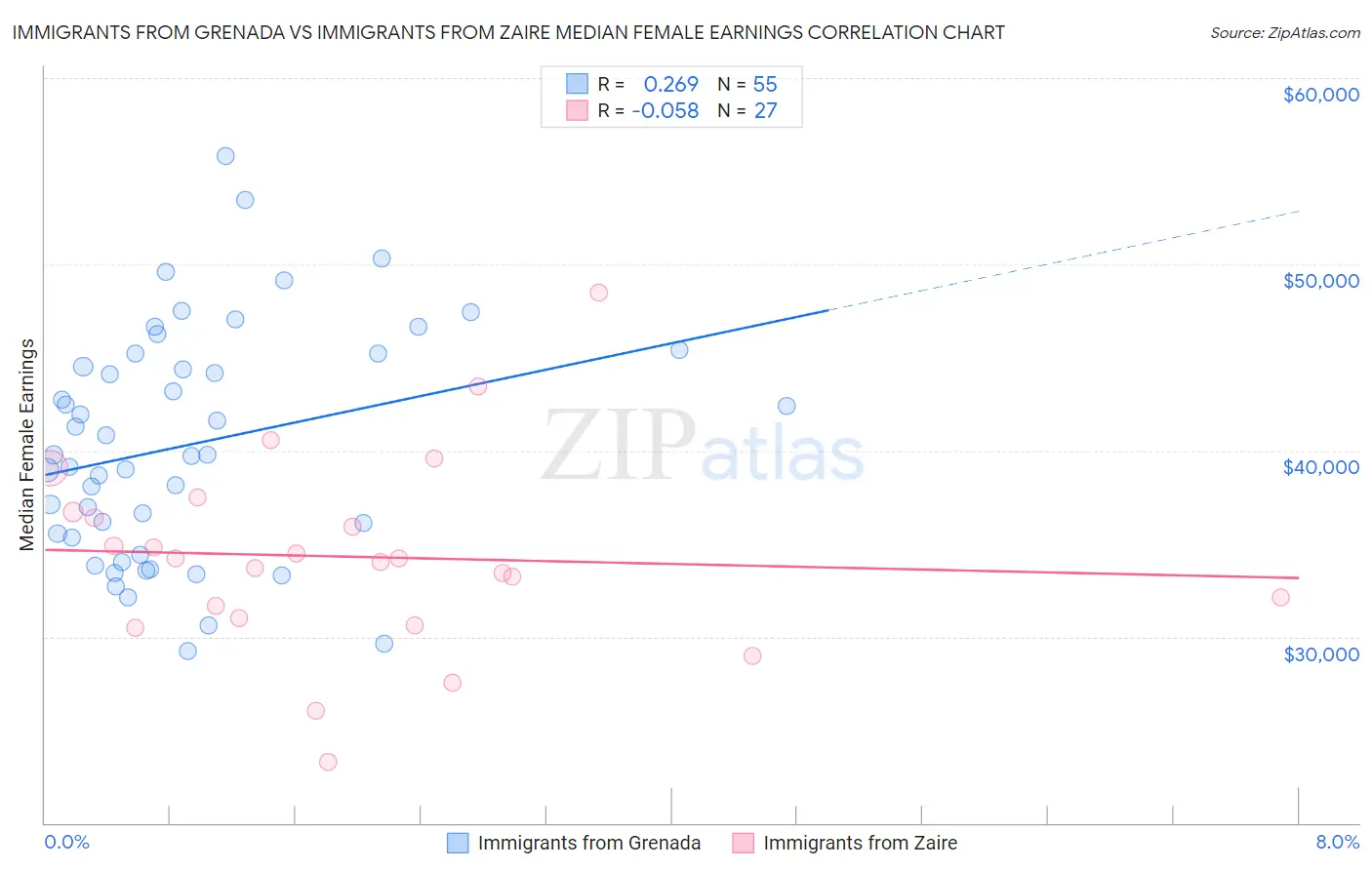 Immigrants from Grenada vs Immigrants from Zaire Median Female Earnings