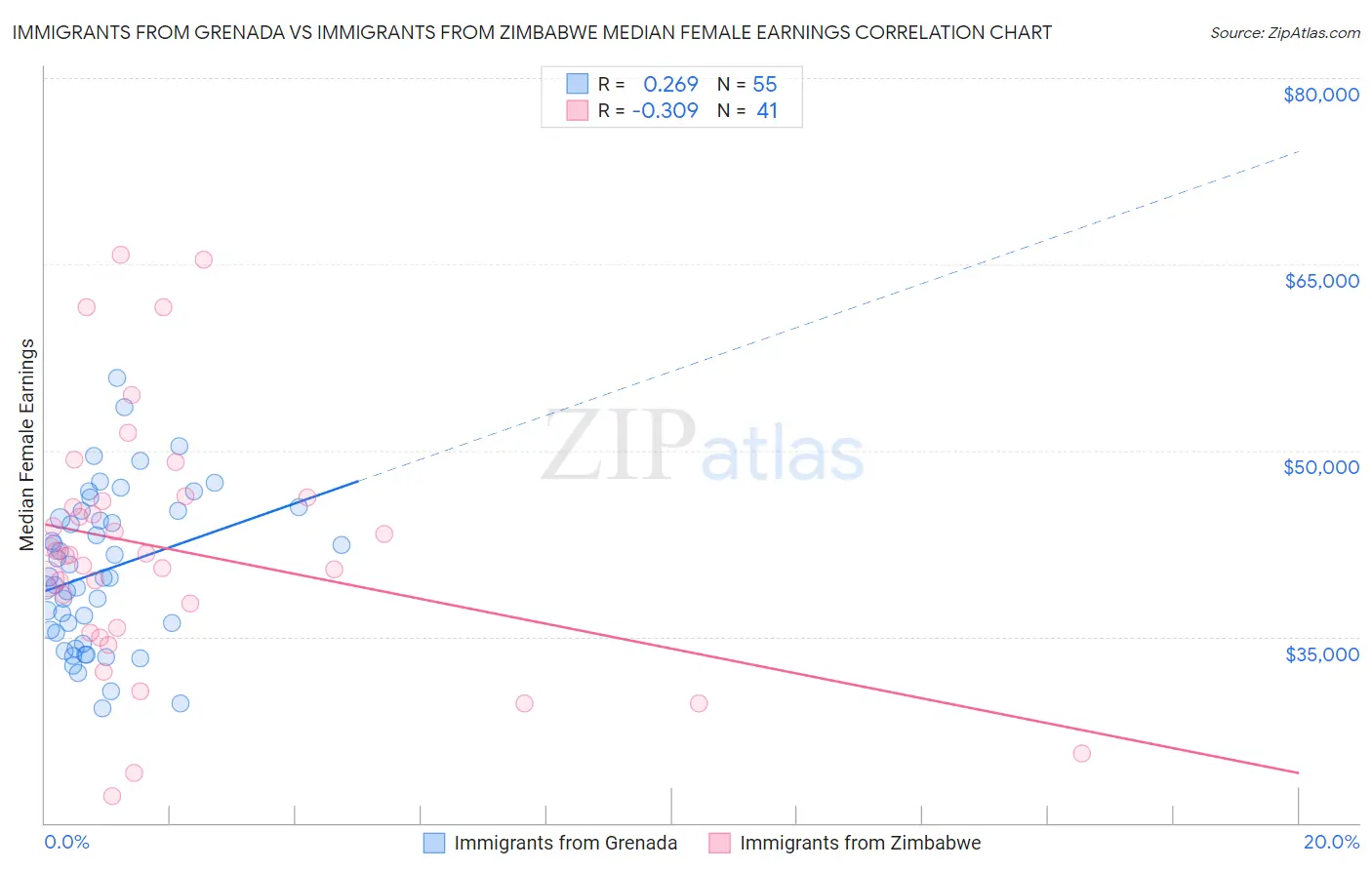 Immigrants from Grenada vs Immigrants from Zimbabwe Median Female Earnings