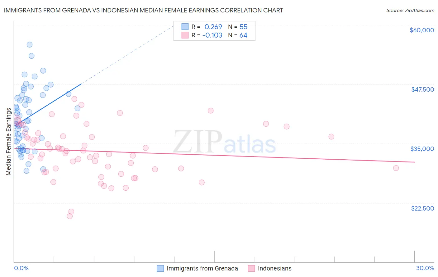 Immigrants from Grenada vs Indonesian Median Female Earnings