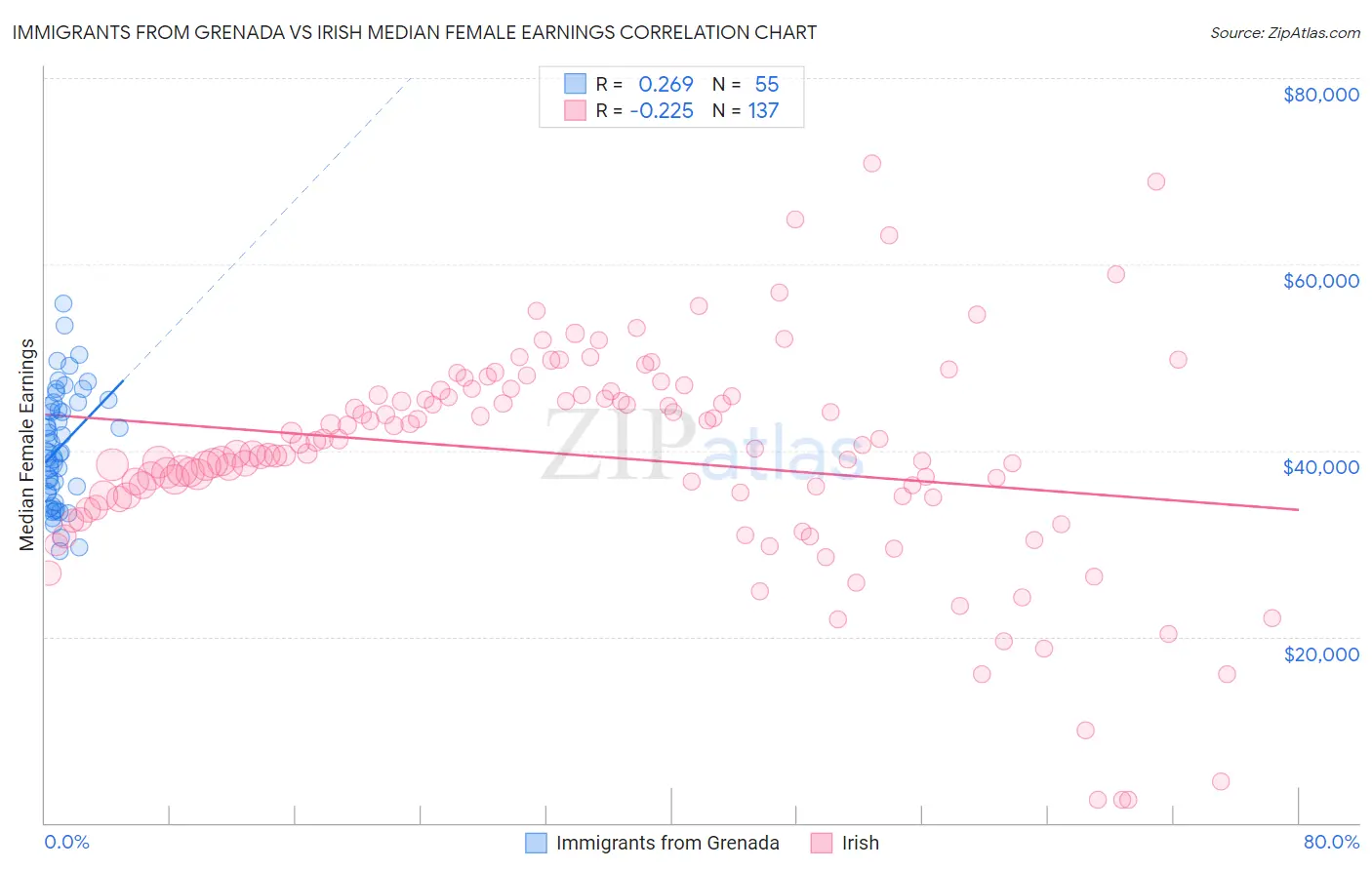 Immigrants from Grenada vs Irish Median Female Earnings