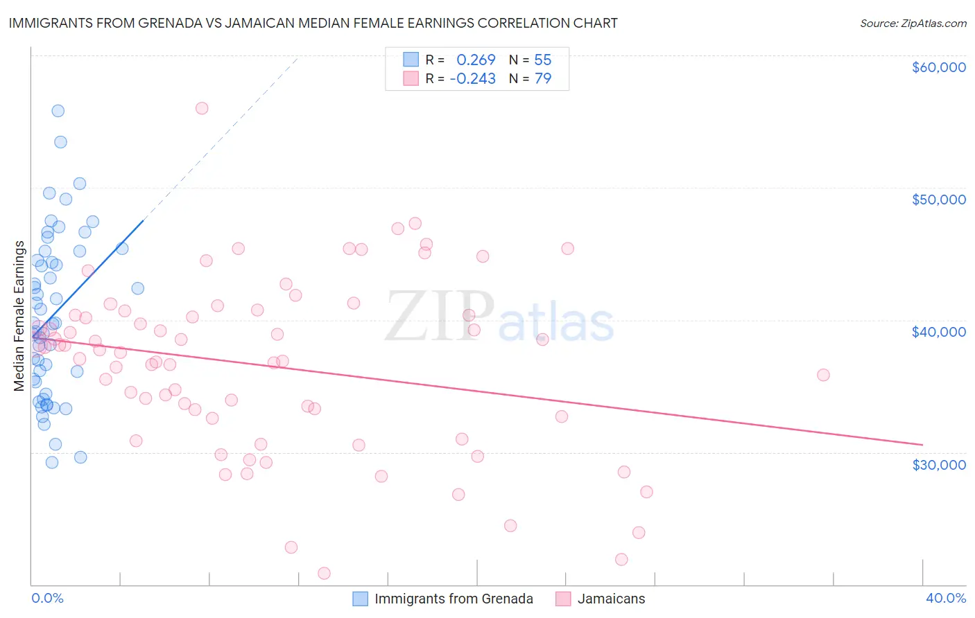 Immigrants from Grenada vs Jamaican Median Female Earnings