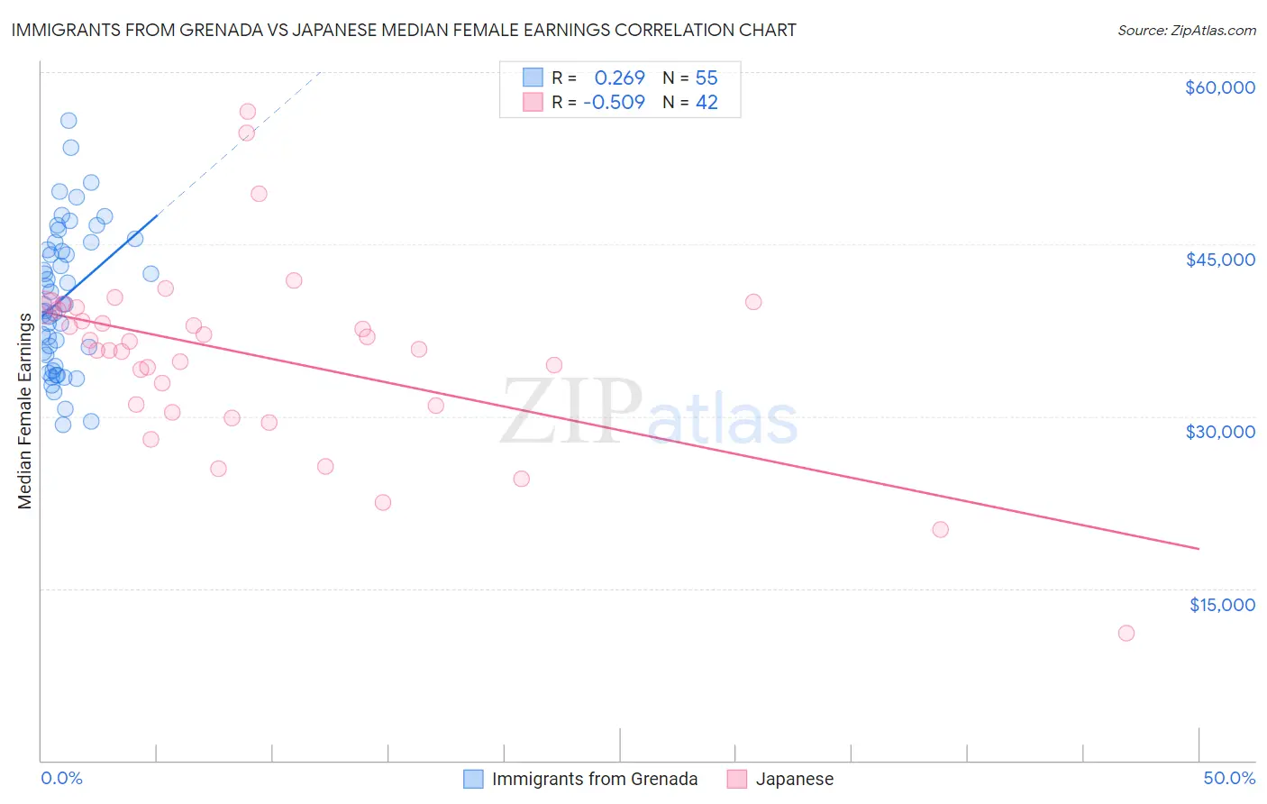 Immigrants from Grenada vs Japanese Median Female Earnings