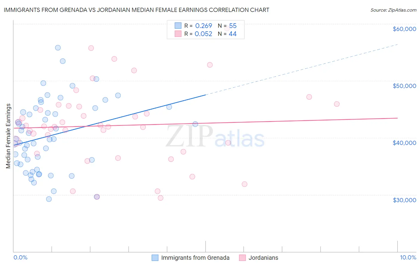 Immigrants from Grenada vs Jordanian Median Female Earnings