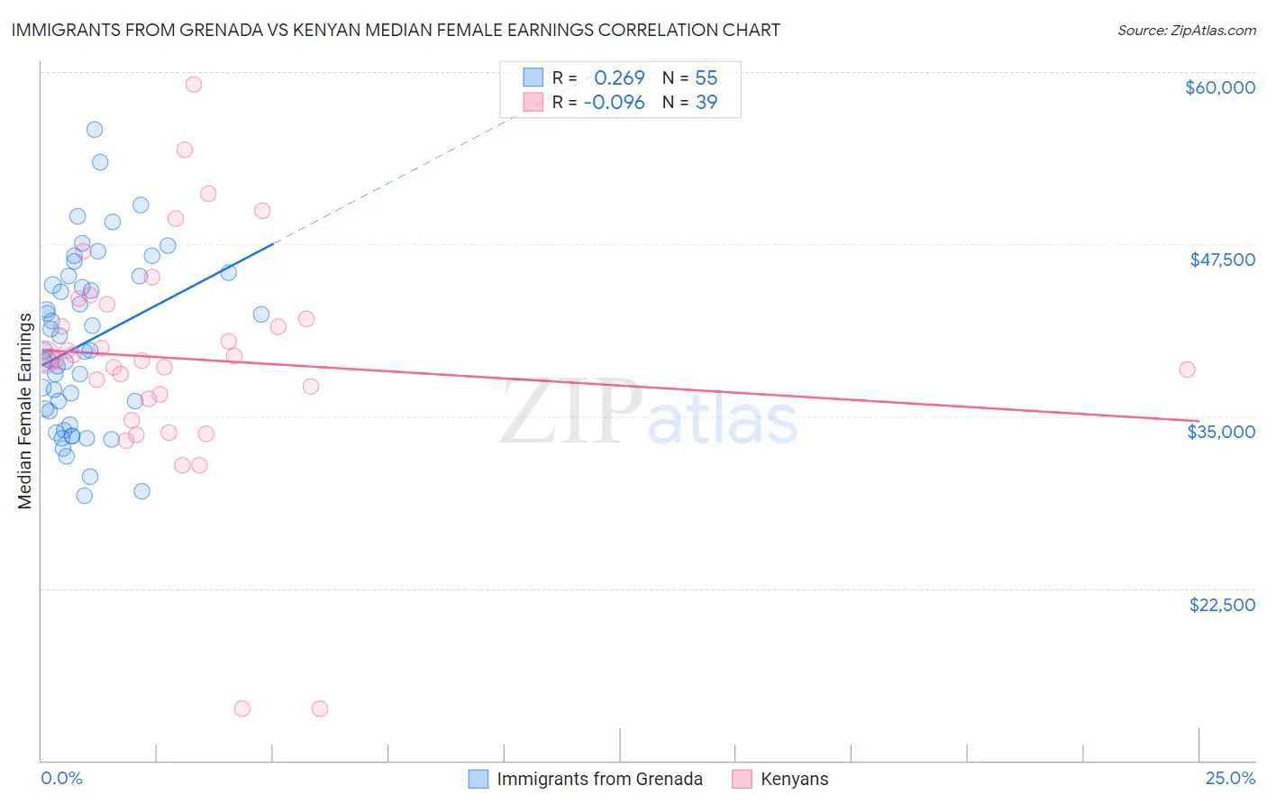 Immigrants from Grenada vs Kenyan Median Female Earnings