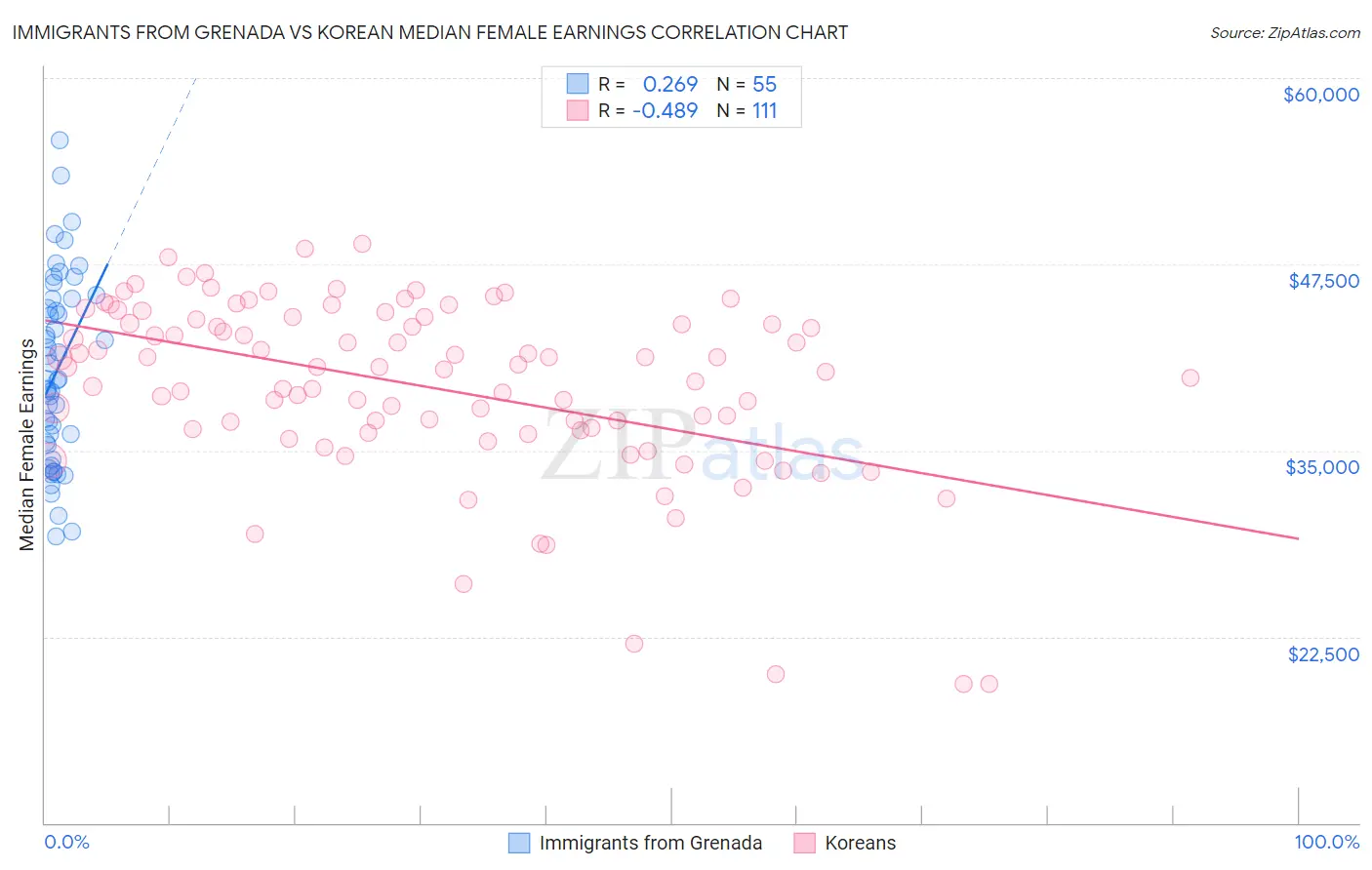 Immigrants from Grenada vs Korean Median Female Earnings