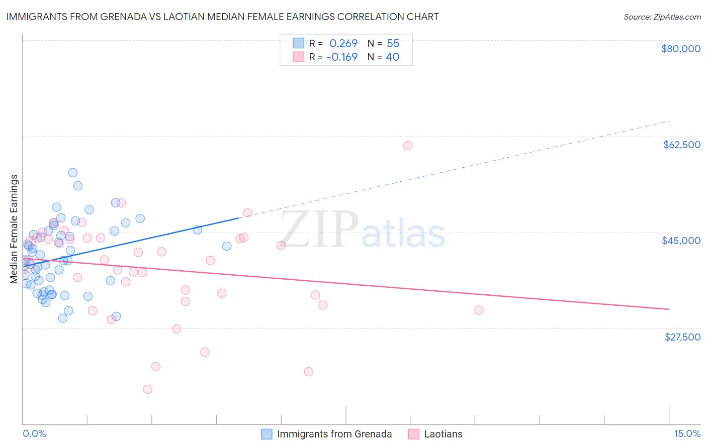 Immigrants from Grenada vs Laotian Median Female Earnings