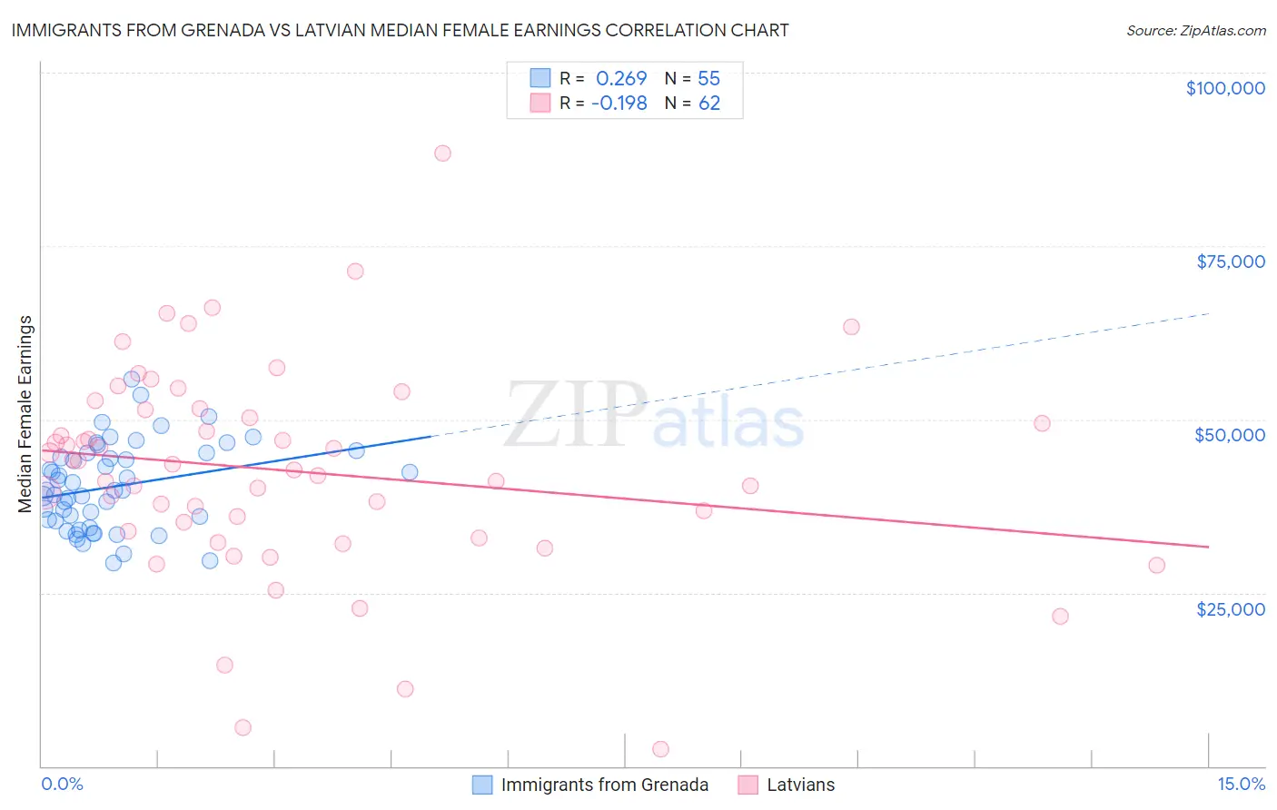 Immigrants from Grenada vs Latvian Median Female Earnings