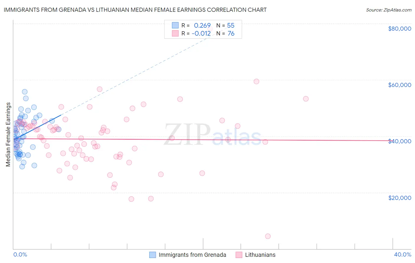 Immigrants from Grenada vs Lithuanian Median Female Earnings