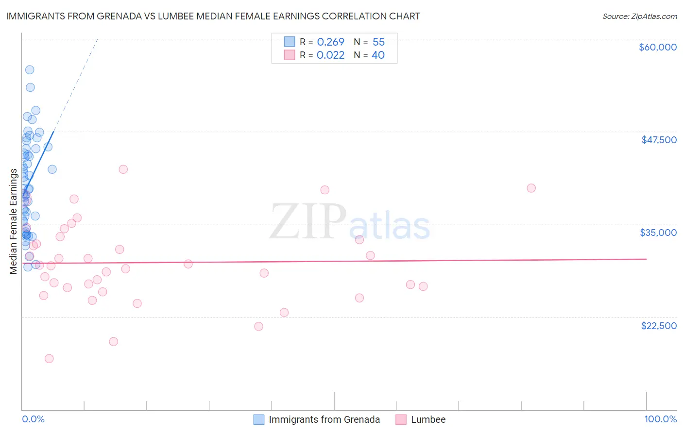 Immigrants from Grenada vs Lumbee Median Female Earnings