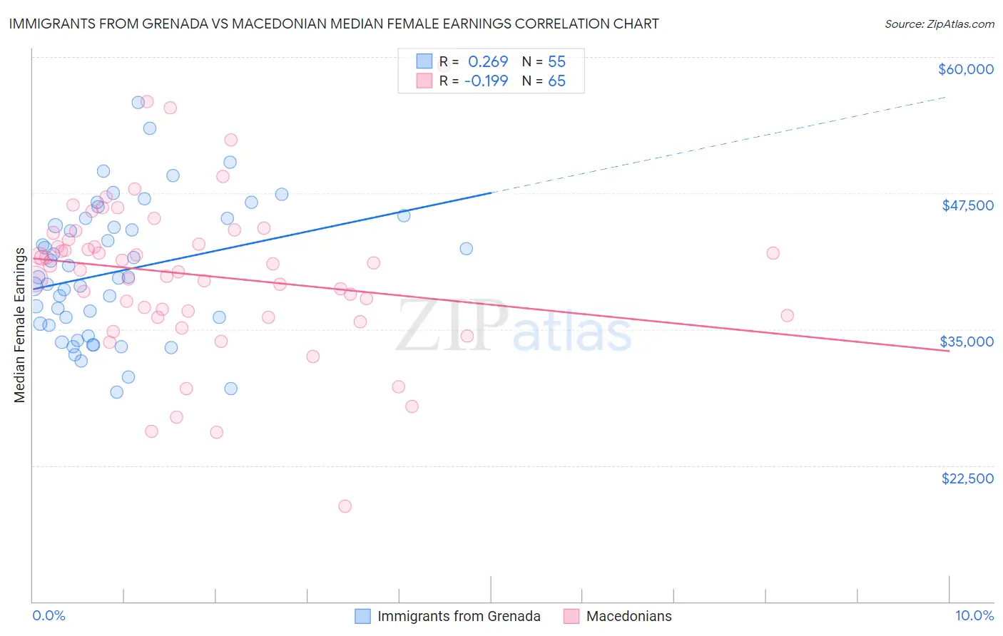 Immigrants from Grenada vs Macedonian Median Female Earnings