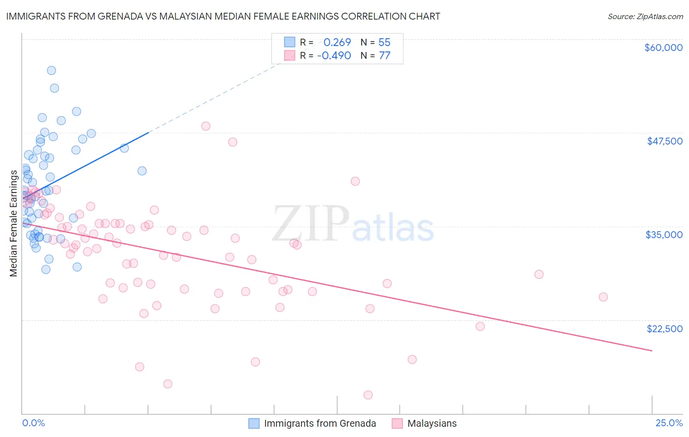 Immigrants from Grenada vs Malaysian Median Female Earnings