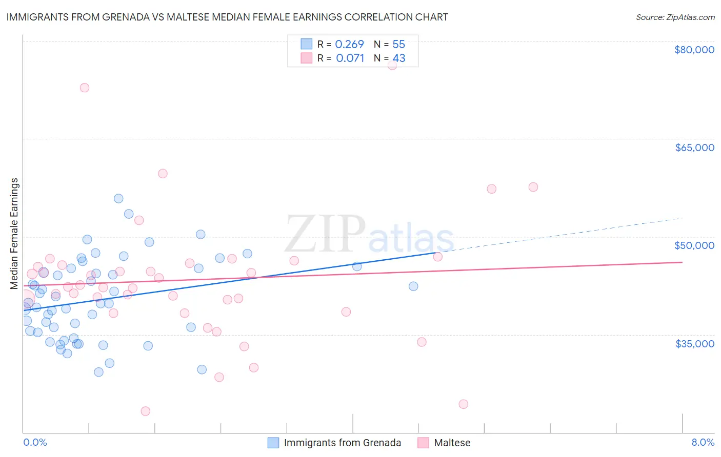 Immigrants from Grenada vs Maltese Median Female Earnings