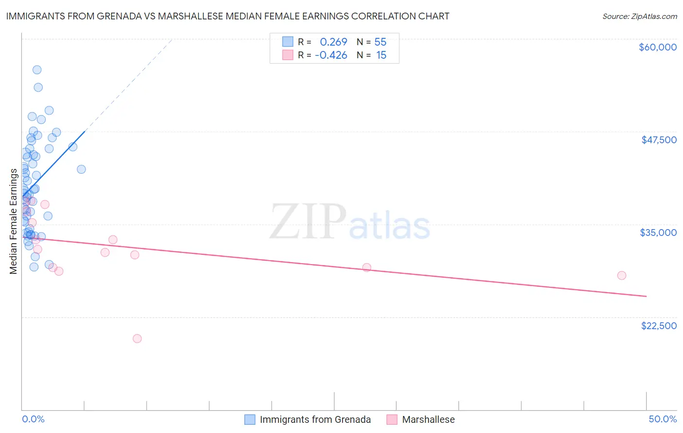 Immigrants from Grenada vs Marshallese Median Female Earnings