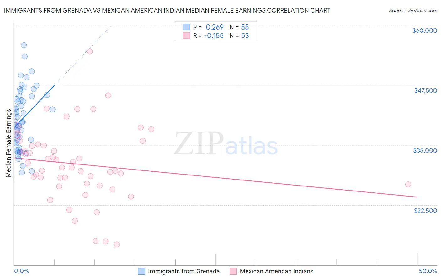 Immigrants from Grenada vs Mexican American Indian Median Female Earnings