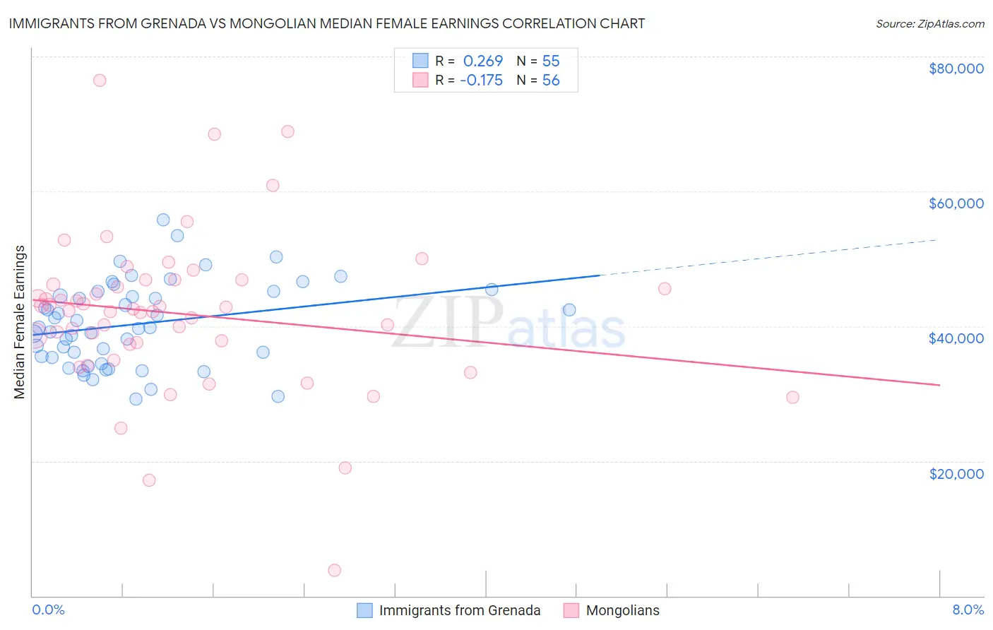 Immigrants from Grenada vs Mongolian Median Female Earnings