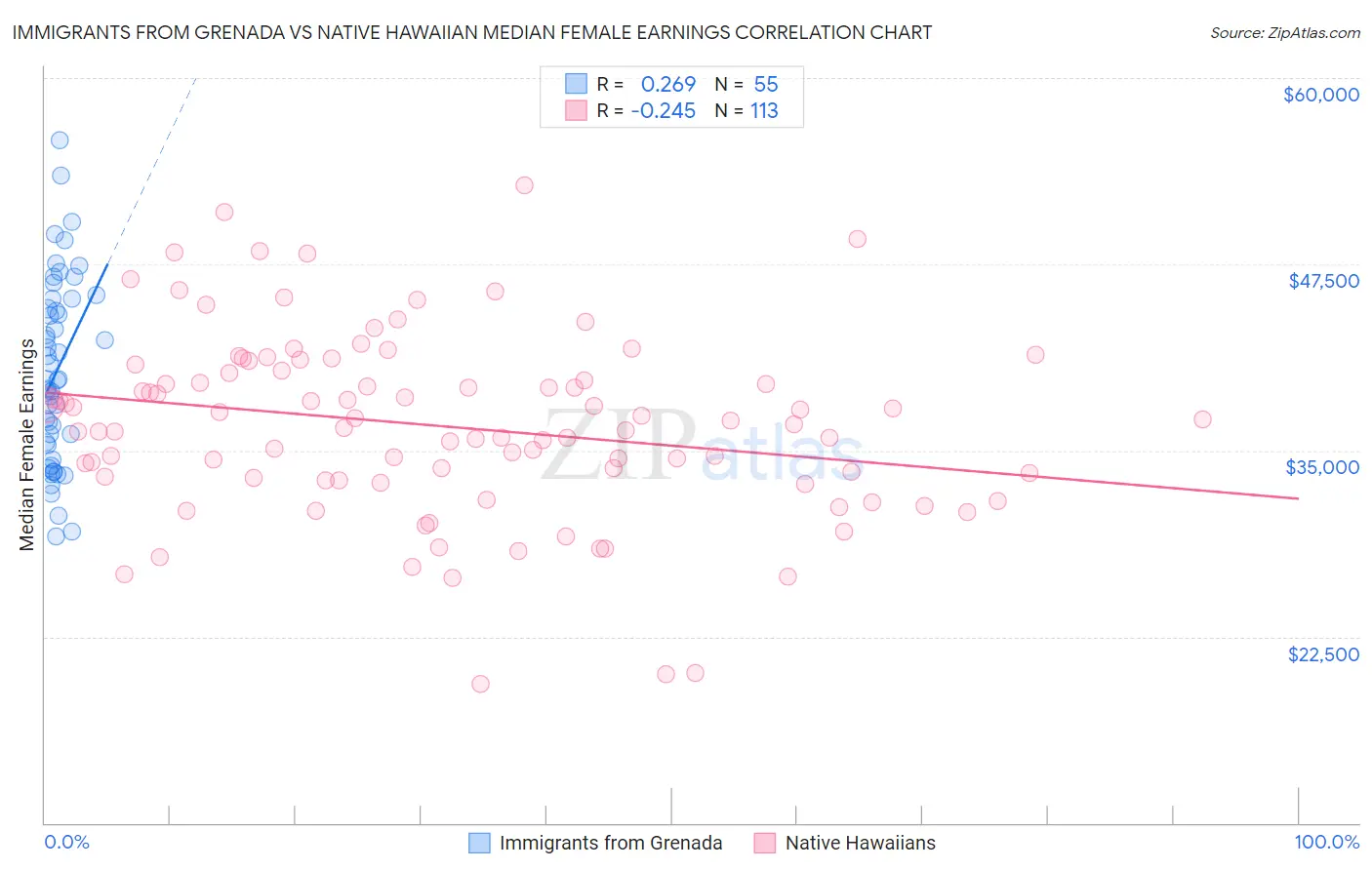 Immigrants from Grenada vs Native Hawaiian Median Female Earnings