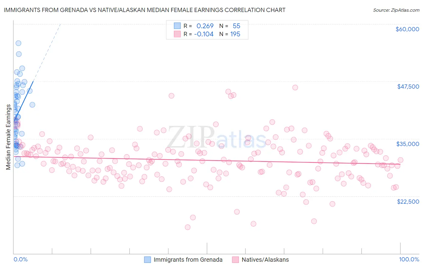 Immigrants from Grenada vs Native/Alaskan Median Female Earnings