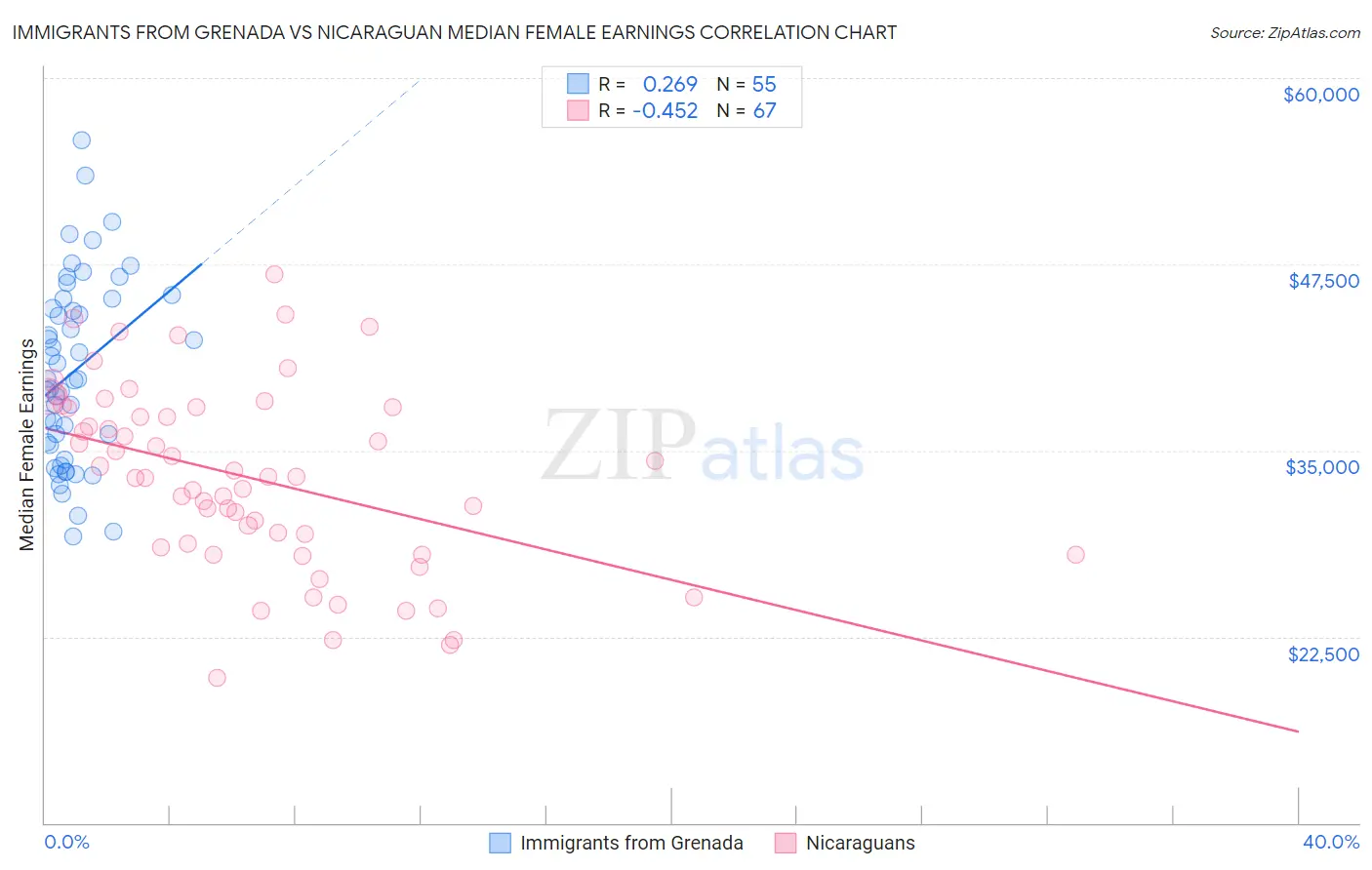 Immigrants from Grenada vs Nicaraguan Median Female Earnings