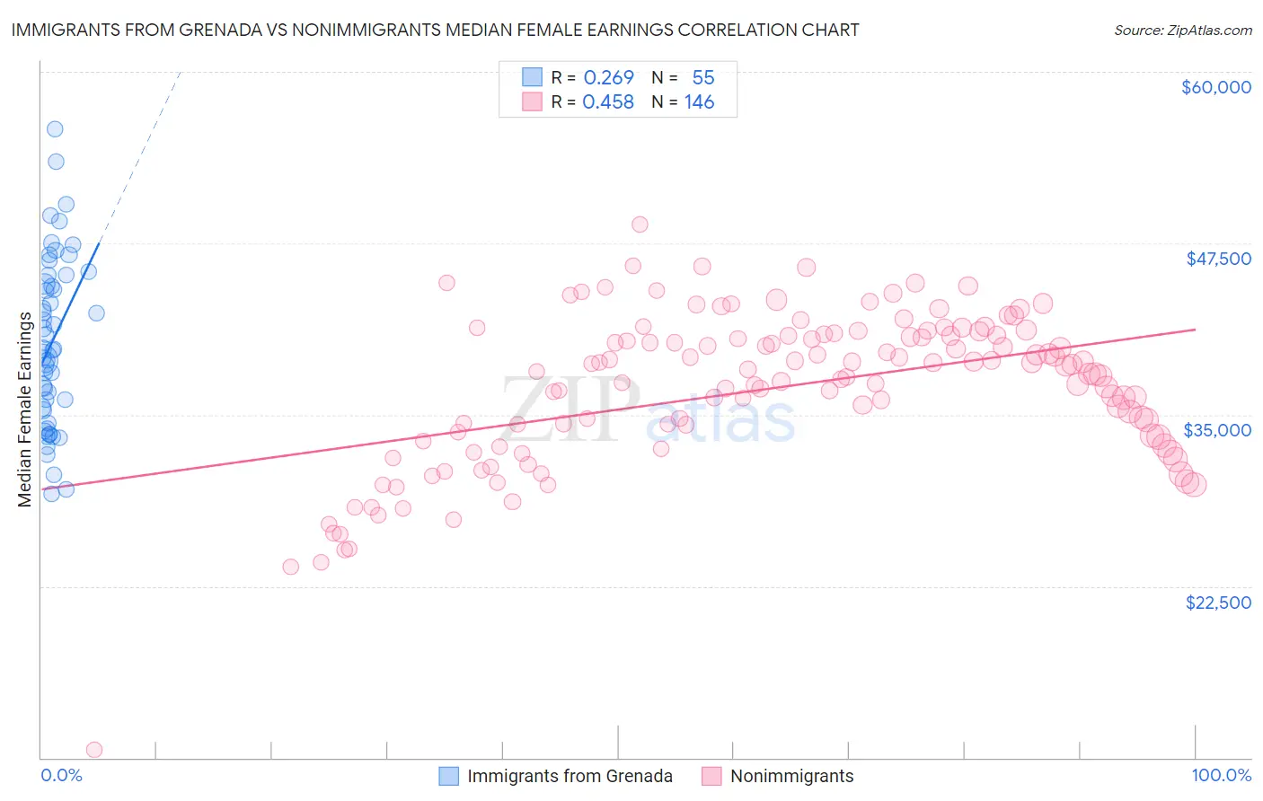 Immigrants from Grenada vs Nonimmigrants Median Female Earnings