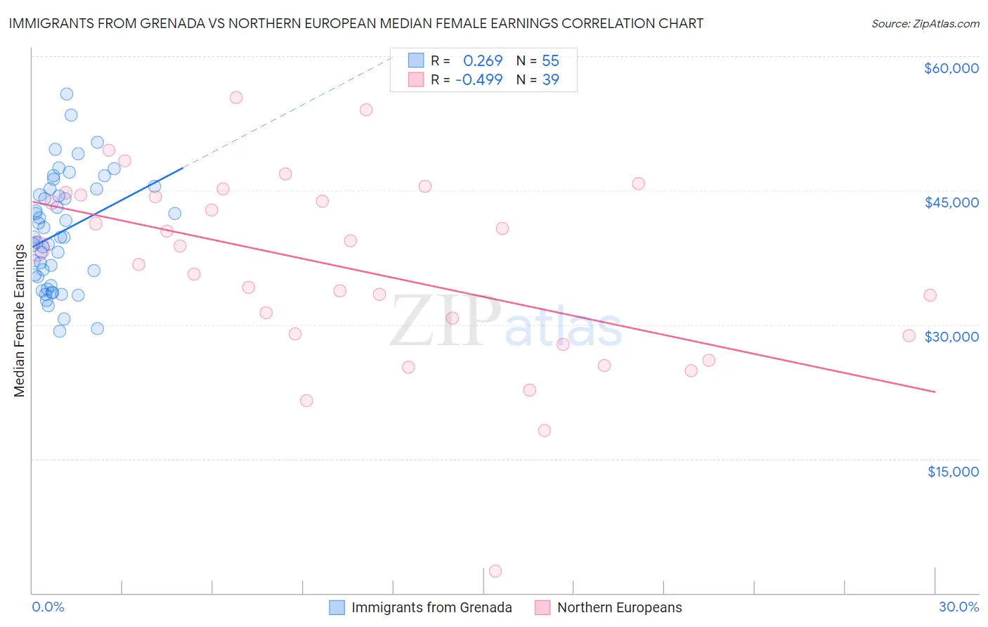 Immigrants from Grenada vs Northern European Median Female Earnings